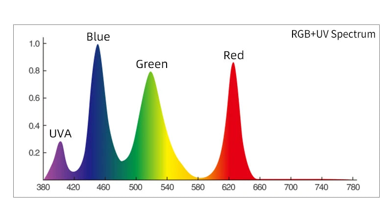 Spectrum of RGB+UV light with peaks labeled for Blue, Green, Red, and UVA.